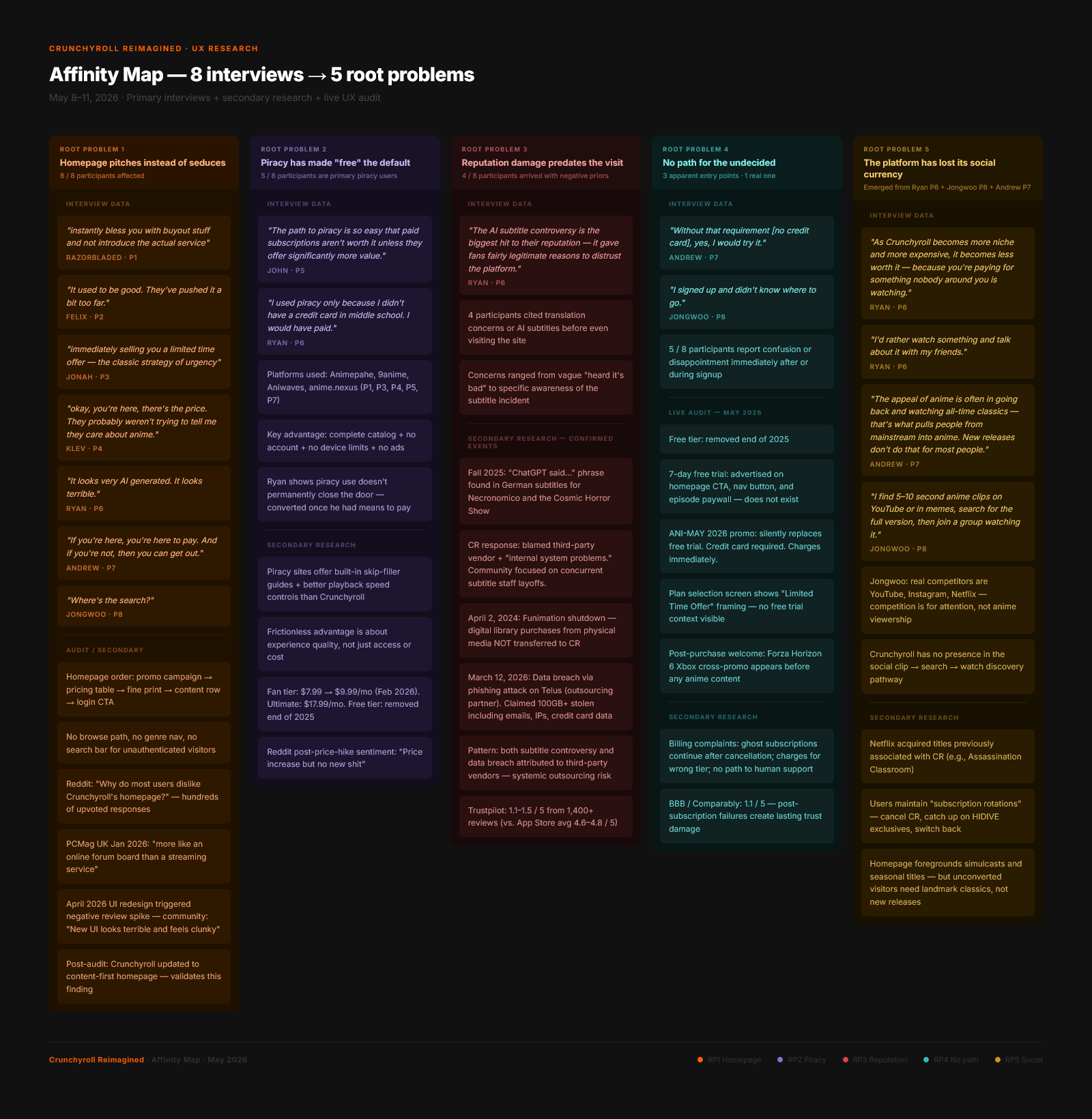Affinity map showing five root problems